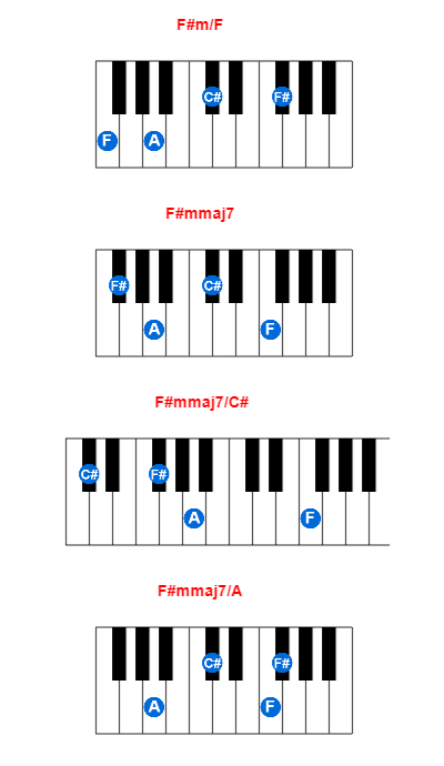 F#m/F piano chord charts/diagrams and inversions