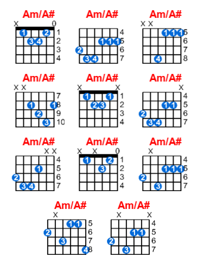 Am/A# guitar chord charts/diagrams with finger positions and variations