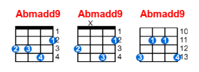 Abmadd9 ukulele chord charts/diagrams with finger positions and variations
