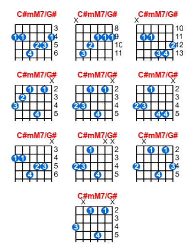 C#mM7/G# guitar chord charts/diagrams with finger positions and variations