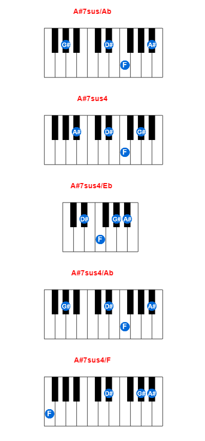 A#7sus/Ab piano chord charts/diagrams and inversions