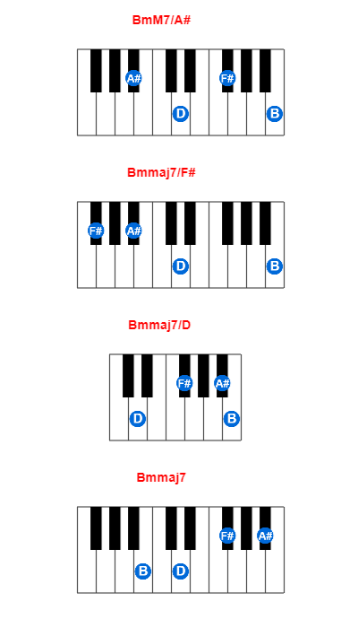 BmM7/A# piano chord charts/diagrams and inversions