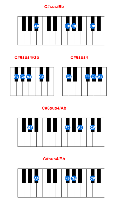 C#sus/Bb piano chord charts/diagrams and inversions