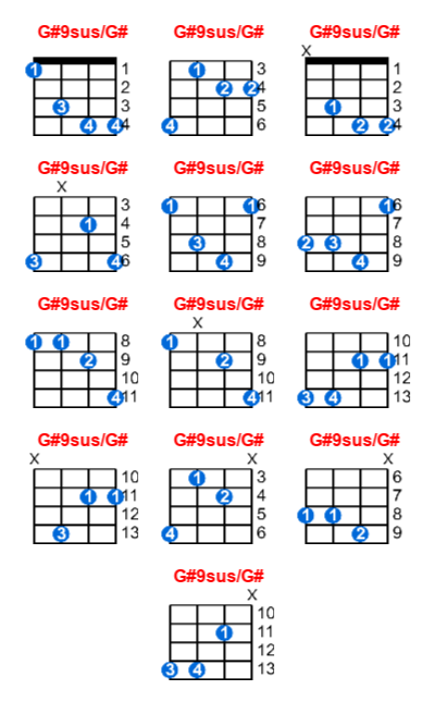G#9sus/G# ukulele chord charts/diagrams with finger positions and variations