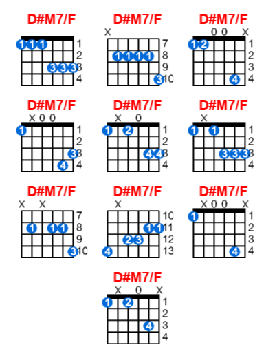 D#M7/F guitar chord charts/diagrams with finger positions and variations