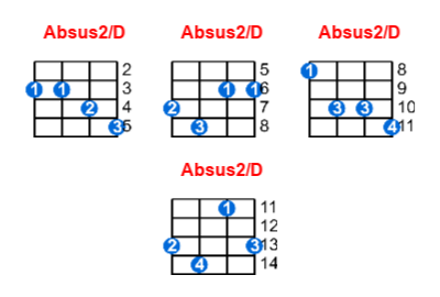 Absus2/D ukulele chord charts/diagrams with finger positions and variations