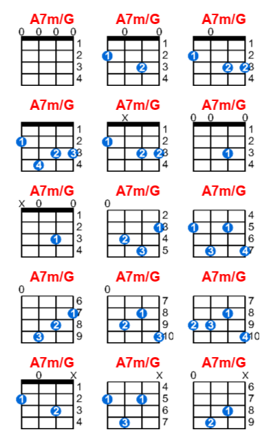 A7m/G ukulele chord charts/diagrams with finger positions and variations