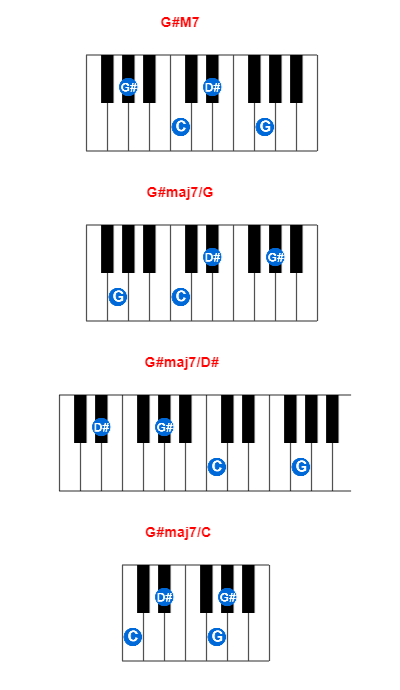 G#M7 piano chord charts/diagrams and inversions