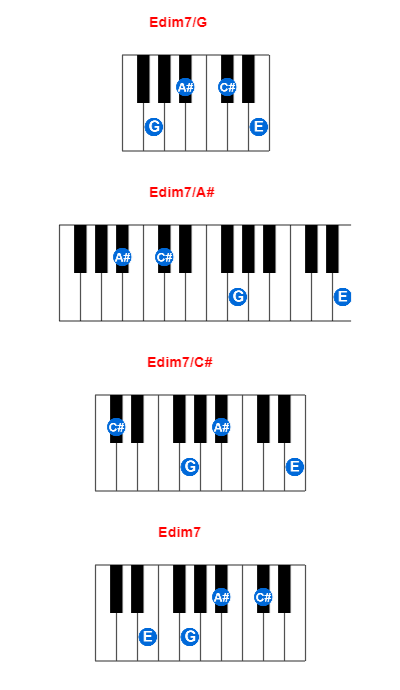 Edim7/G piano chord charts/diagrams and inversions