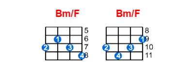 Bm/F ukulele chord charts/diagrams with finger positions and variations