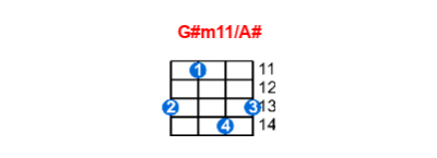 G#m11/A# ukulele chord charts/diagrams with finger positions and variations