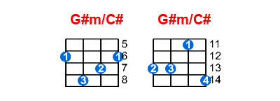 G#m/C# ukulele chord charts/diagrams with finger positions and variations