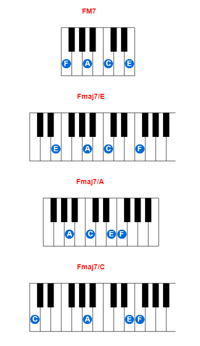 FM7 piano chord charts/diagrams and inversions
