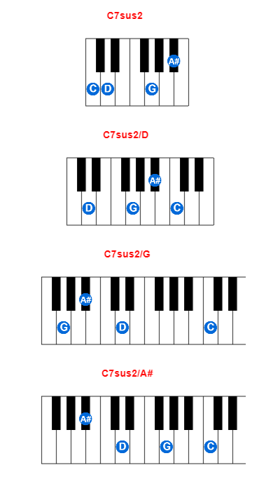 C7sus2 piano chord charts/diagrams and inversions