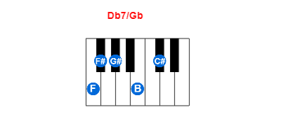 Db7/Gb piano chord charts/diagrams and inversions