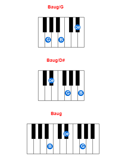 Baug/G piano chord charts/diagrams and inversions