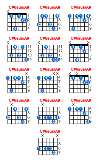 C#6sus/A# guitar chord charts/diagrams with finger positions and variations