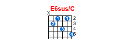 E6sus/C guitar chord charts/diagrams with finger positions and variations