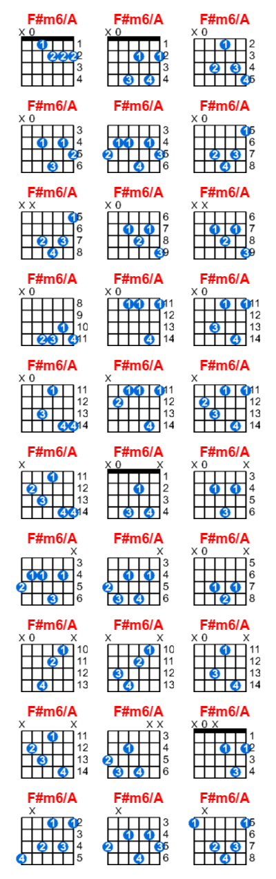 F#m6/A guitar chord charts/diagrams with finger positions and variations