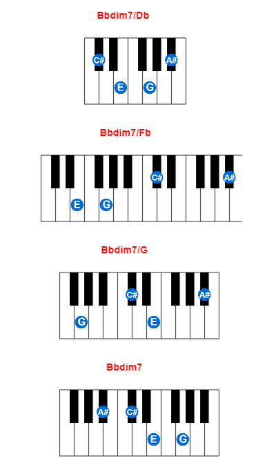 Bbdim7/Db piano chord charts/diagrams and inversions