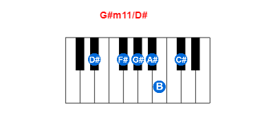 G#m11/D# piano chord charts/diagrams and inversions
