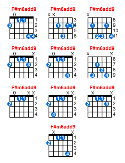 F#m6add9 guitar chord charts/diagrams with finger positions and variations