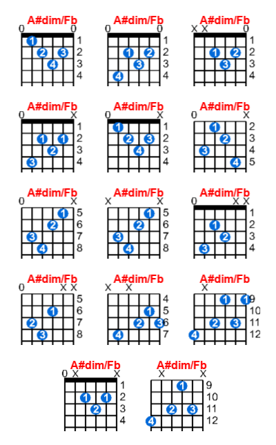 A#dim/Fb guitar chord charts/diagrams with finger positions and variations