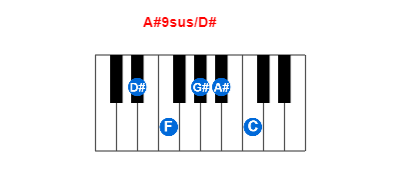 A#9sus/D# piano chord charts/diagrams and inversions