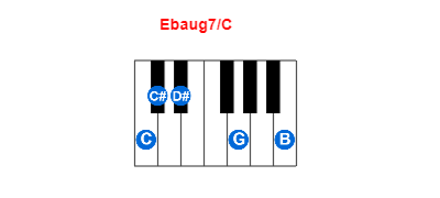 Ebaug7/C piano chord charts/diagrams and inversions