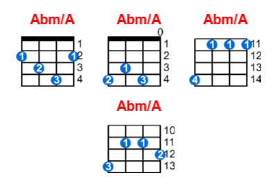 Abm/A ukulele chord charts/diagrams with finger positions and variations