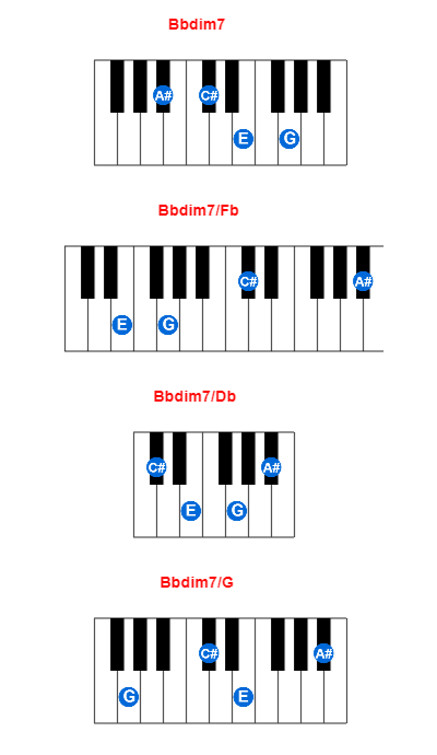 Bbdim7 piano chord charts/diagrams and inversions