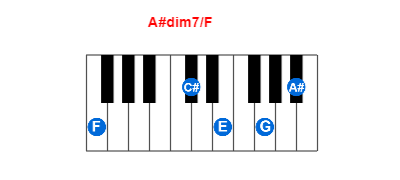 A#dim7/F piano chord charts/diagrams and inversions