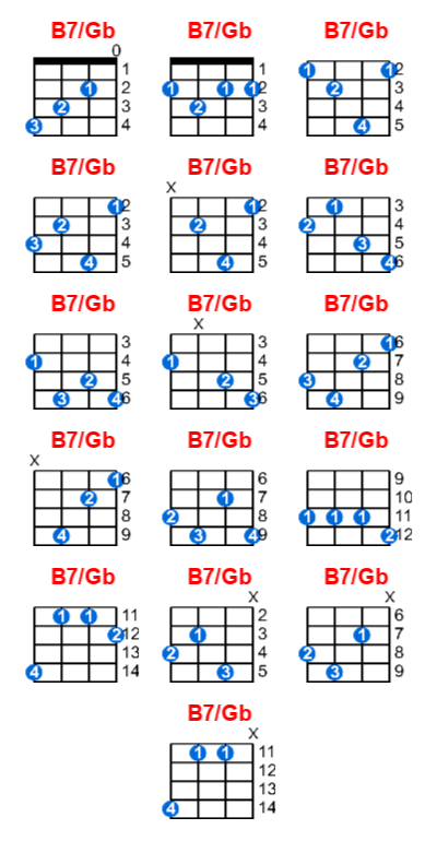 B7/Gb ukulele chord charts/diagrams with finger positions and variations