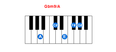 Gbm9/A piano chord charts/diagrams and inversions