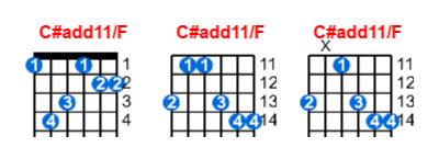 C#add11/F guitar chord charts/diagrams with finger positions and variations