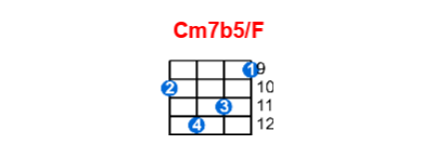 Cm7b5/F ukulele chord charts/diagrams with finger positions and variations