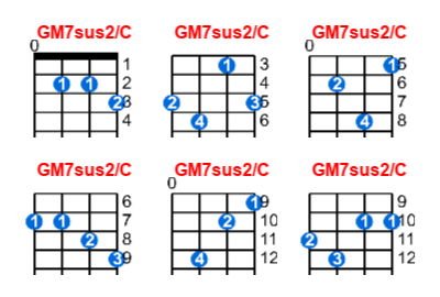 GM7sus2/C ukulele chord charts/diagrams with finger positions and variations