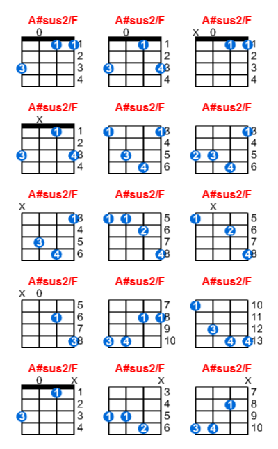 A#sus2/F ukulele chord charts/diagrams with finger positions and variations