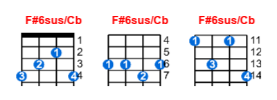 F#6sus/Cb ukulele chord charts/diagrams with finger positions and variations