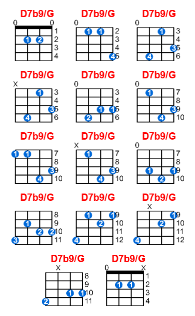 D7b9/G ukulele chord charts/diagrams with finger positions and variations