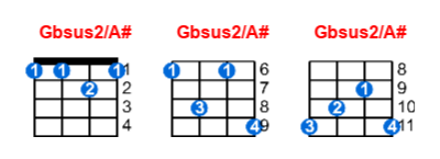 Gbsus2/A# ukulele chord charts/diagrams with finger positions and variations