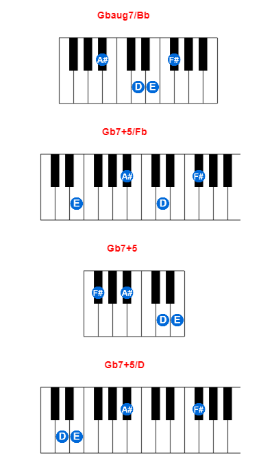 Gbaug7/Bb piano chord charts/diagrams and inversions