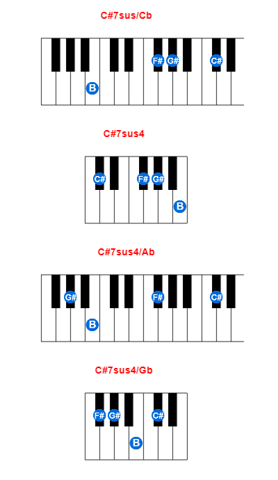 C#7sus/Cb piano chord charts/diagrams and inversions