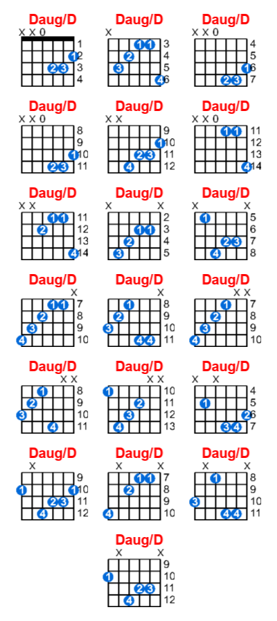 Daug/D guitar chord charts/diagrams with finger positions and variations