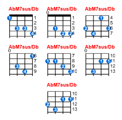 AbM7sus/Db ukulele chord charts/diagrams with finger positions and variations
