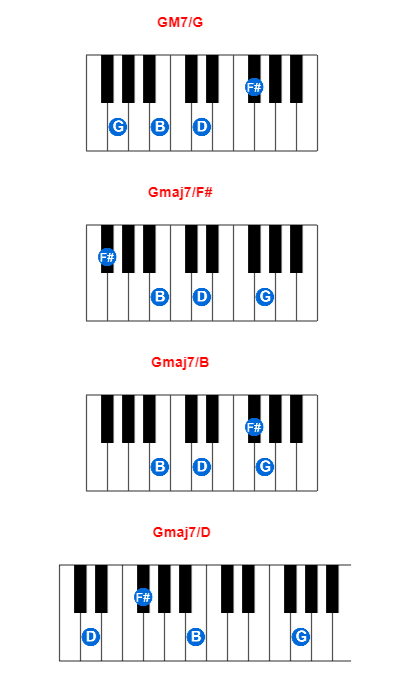 GM7/G piano chord charts/diagrams and inversions