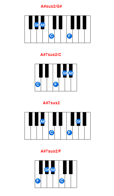 A#sus2/G# piano chord charts/diagrams and inversions