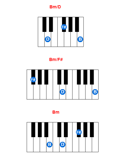 Bm/D piano chord charts/diagrams and inversions