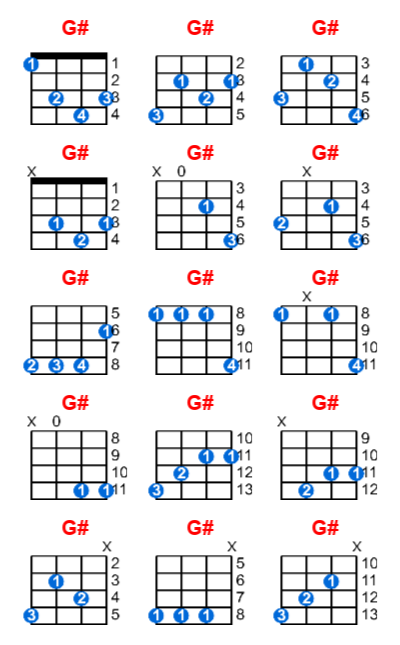 G# ukulele chord charts/diagrams with finger positions and variations