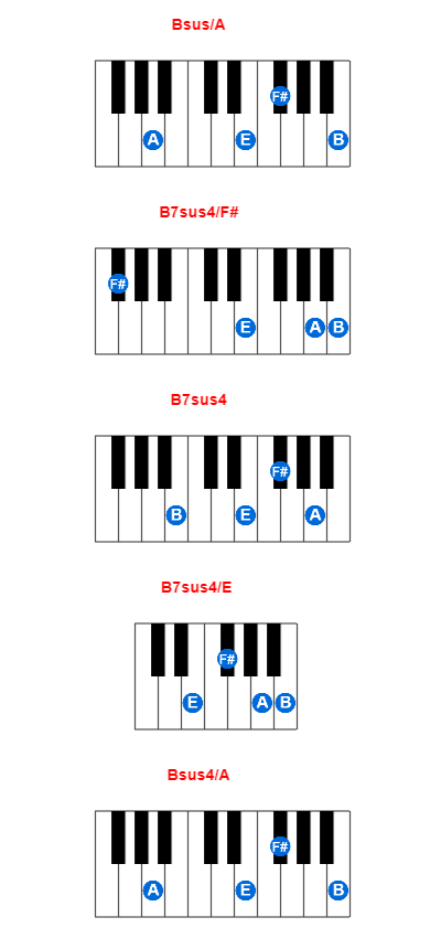 Bsus/A piano chord charts/diagrams and inversions